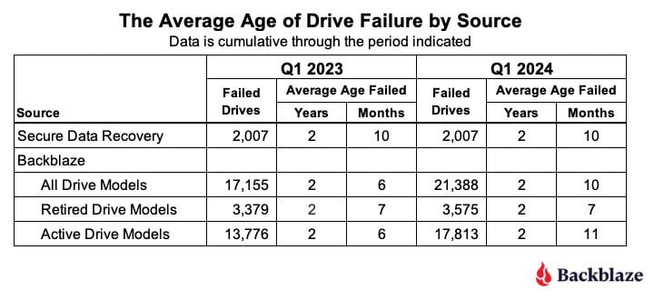 Average Age of Hard Drive Failure Beginning to Show Drives More Reliable