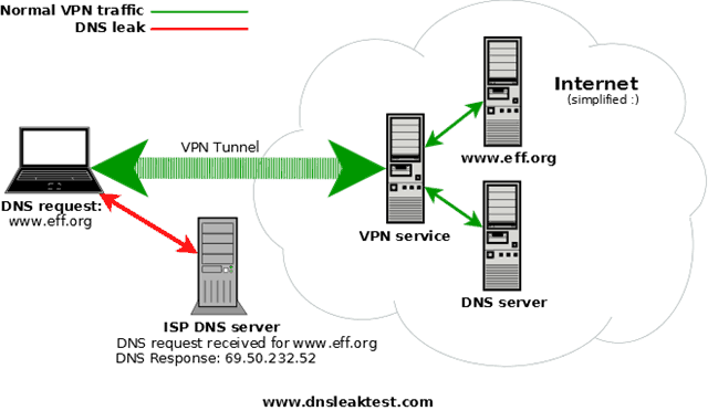 What is a DNS Leak - DNSLEAKTEST.org